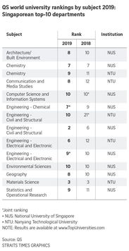 ntu世界大学排名-2020年QS世界大学排名、NTU排名重磅发
