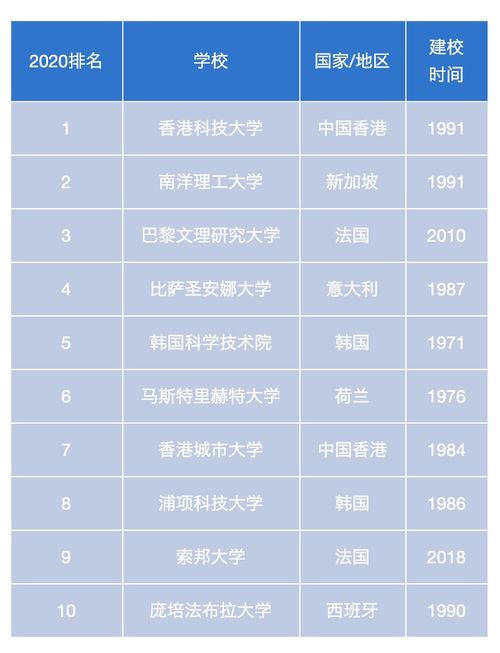 香港的大学世界排名2020-2020年QS世界大学排名香大学排名第91