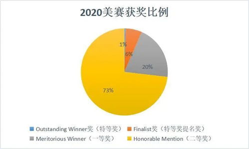 美国数学建模大赛参赛地点-美国数学建模大赛如何报名