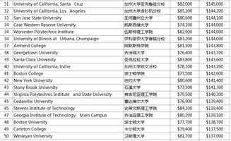 美国大学cs本科排名-美国大学计算机科学专业排名TOP20详情一览世界顶尖名校谁