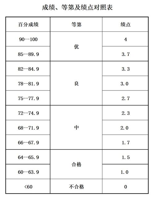 成绩单上绩点保留几位-大学里的成绩单上那个“绩点”和“学分绩点”分别是什么意