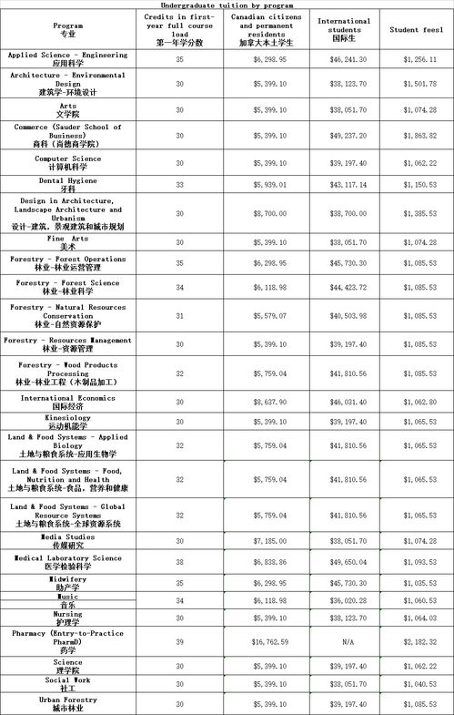 ubc大学学费多少人民币-大学学费大揭密一年留学费用概览