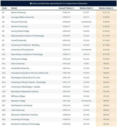 美国的大学金融学专业排名-金融专业世界排名