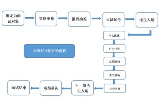 ual面试流程-艺术大学UAL结束第一轮面试