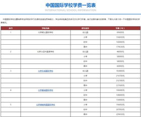 上海耀华国际幼儿园学费多少钱-盘点上海国际学校的学费一览表