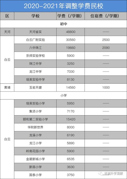 广州市高中学费收费标准2021-广州英东中学2021年学费、收费多少