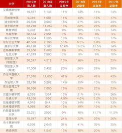 耶鲁录取率-美国大学2024届耶鲁大学学生录取率分析