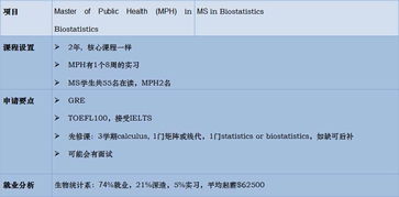 生物统计学院校推荐-想申请生物统计学的学生们