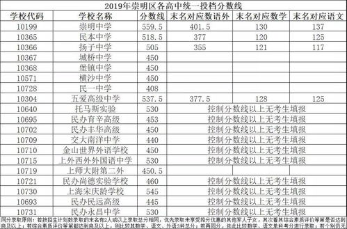 上海世外高中国际部分数线-上海世界外国语中学国际部2021年招生简章