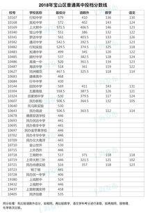 上海世外高中国际部分数线-上海世界外国语中学国际部2021年招生简章