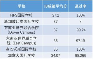 新加坡国际学校ib成绩平均-新加坡国际学校ib排名情况