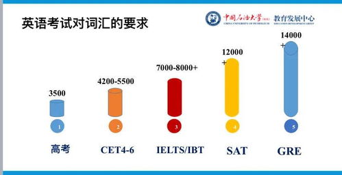 雅思4分多少词汇量-考雅思一般需要多少词汇量才能达到7分