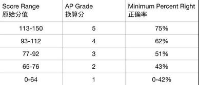 ap心理分数怎么算-2020AP心理学5分率是多少