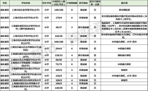 上海双语体制外小学-上海16区最全“体制外”学校大盘点