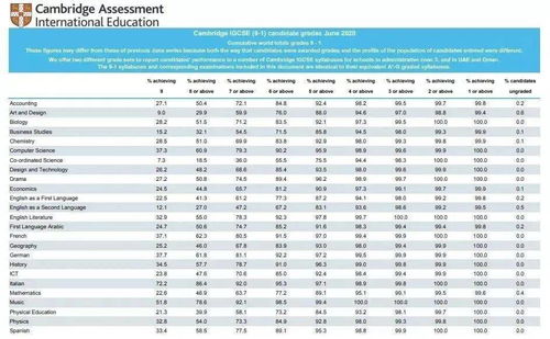 igcse课程多少分合格-igcse课程多少门科目及格