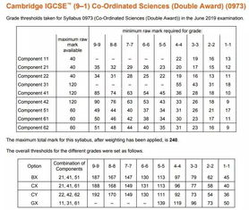igcse化学分数等级对应-新IGCSE辅导评分等级9