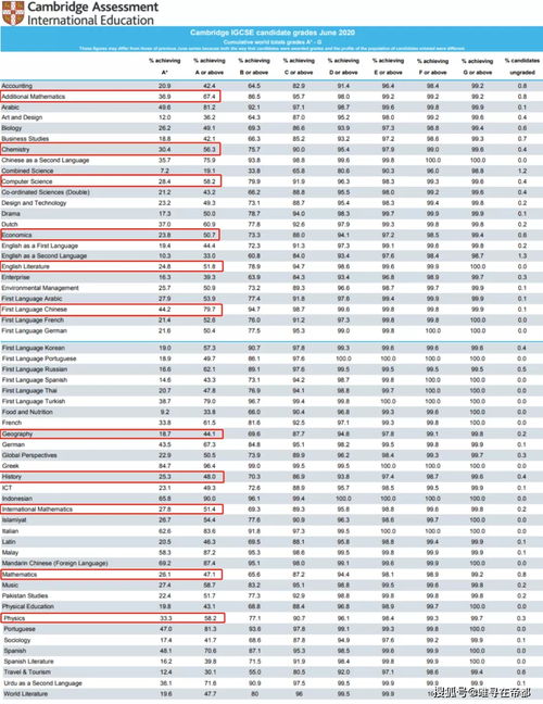 ig课程包括哪些科目-igcse课程科目详细介绍