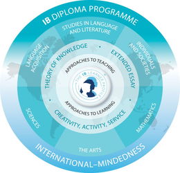 国外ib课程什么时候开始选-IB课程是留学国外的理想选择