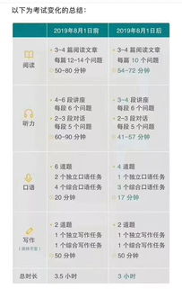 托福阅读改革后考试时间-2019年8月1日起托福考试改革