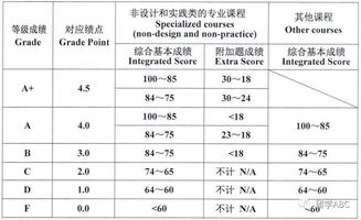 abcd对应的绩点-成绩单上显示A