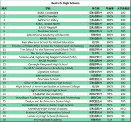 拉斯维加斯高中排名-美国最好的高中一览