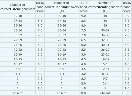 雅思听力错一题是几分-雅思听力6.5分对几个雅思听力6.5分能够错多少道题目