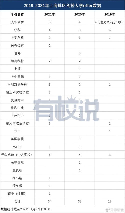 上海牛剑录取机构-2021牛剑预录榜单公布