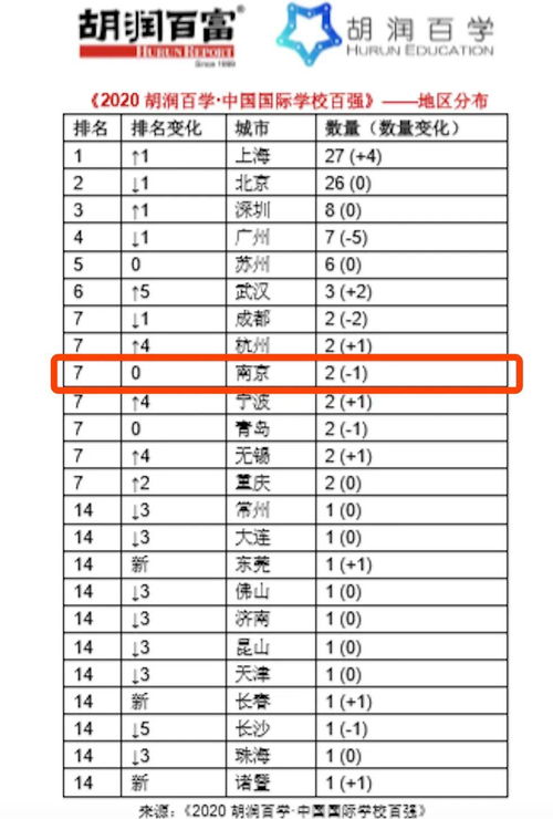 南京高中国际部排名榜-南京国际高中海外录取情况大盘点