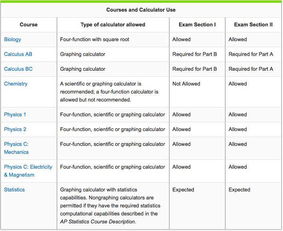 美国本科微积分用什么计算器-AP统计计算器使用方法、AP微积分计算器使用方法来袭