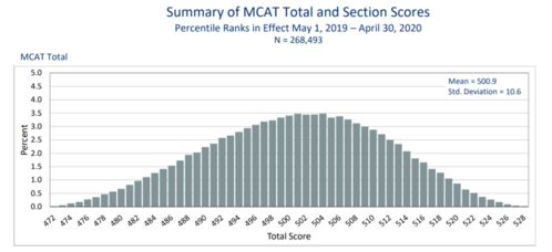 mcat考试内容-为什么MCAT考试比一般的大学考试更难