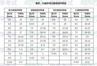 托福考试分几个等级-托福考试分等级吗