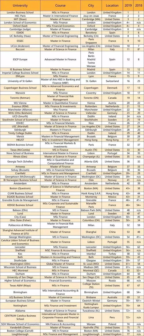金融硕士管理学-2018金融时报管理学硕士排名