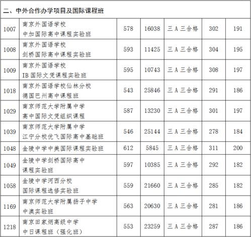 金陵中学中美班2020分数线-2019南京各大名校国际班课程、学费、分数线汇总