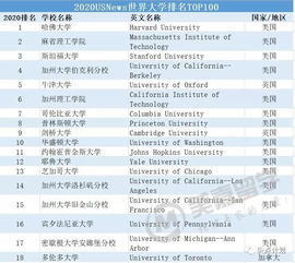 us news 2020世界大学-2020USNews世界大学排名完整版