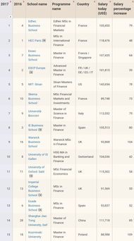 金融学硕士全球排名-2021FT全球金融学硕士排名完整榜单