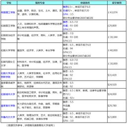 艺术留学申请条件及留学费用-2020年国内艺术生去留学申请条件有哪些