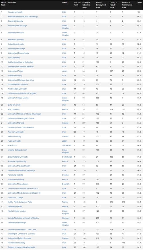 2022世界大学排行榜-2022年QS世界大学综合排名