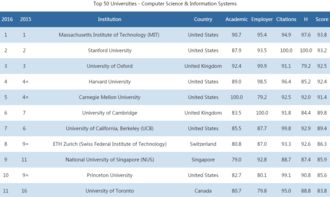 全球计算机qs排名-2019QS世界大学学科排名发布