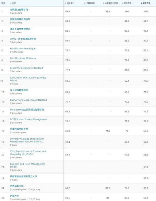 酒店管理全球大学排名-2019QS世界大学排名酒店管理专业排名世界前50强大学