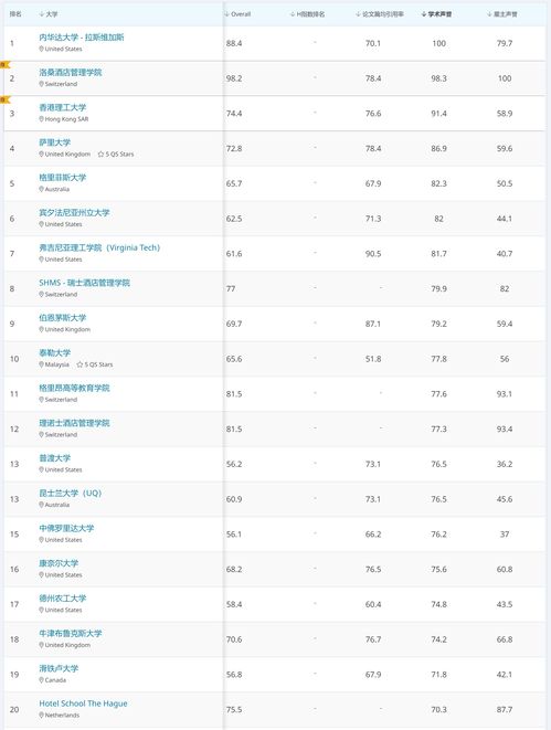 酒店管理全球大学排名-2019QS世界大学排名酒店管理专业排名世界前50强大学