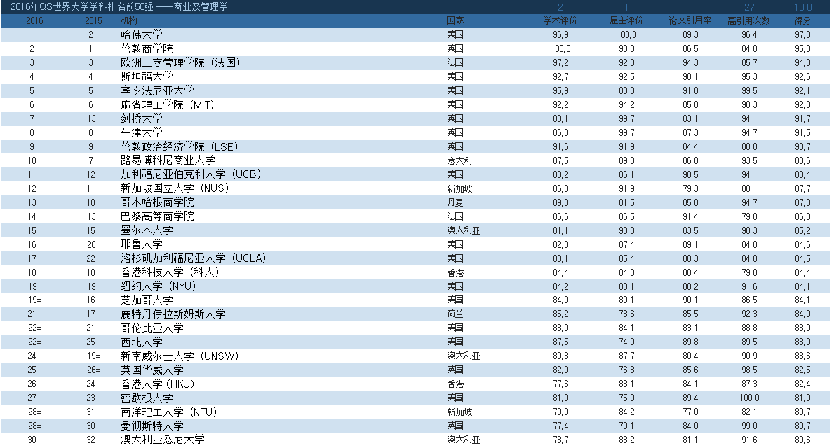 QS商业管理学科排名-商业和管理研究专业世界排名(2018年QS商业和管理研究专业