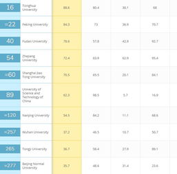 uts是什么大学排名-科技大学世界排名最新排名第162(2021年USNews世界大学