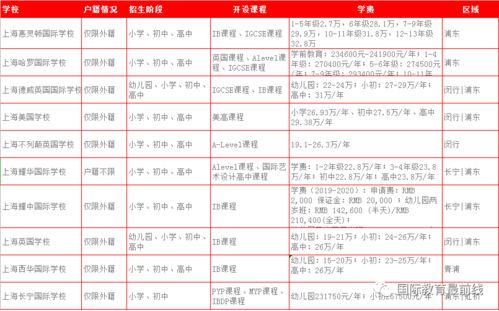 国外高中费用排名-2019上海国际学校学费一览表