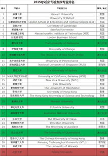 金融学国际大学排名-2019世界大学金融学学科排名