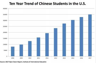 中国每年赴美留学生数量-2017最新赴美留学数据