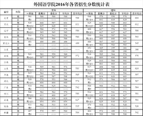 中关村外国语学校录取分数线-北京中关村外国语学校