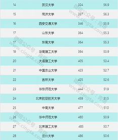 广西大学usnews排名-2019USNEWS世界大学排名