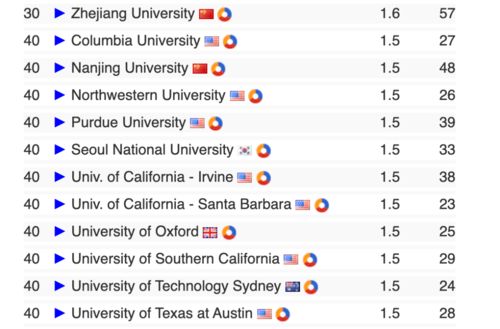 THE世界大学cs排名-计算机科学世界排名2019年最新排名第93(THE世