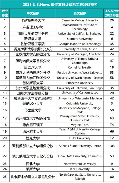 us news cs排名-2019USnews美国大学研究生cs专业百强排名一览