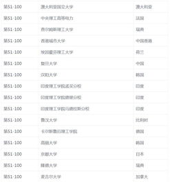 2018年QS通信工程世界排名-2018软科世界大学一流学科排名